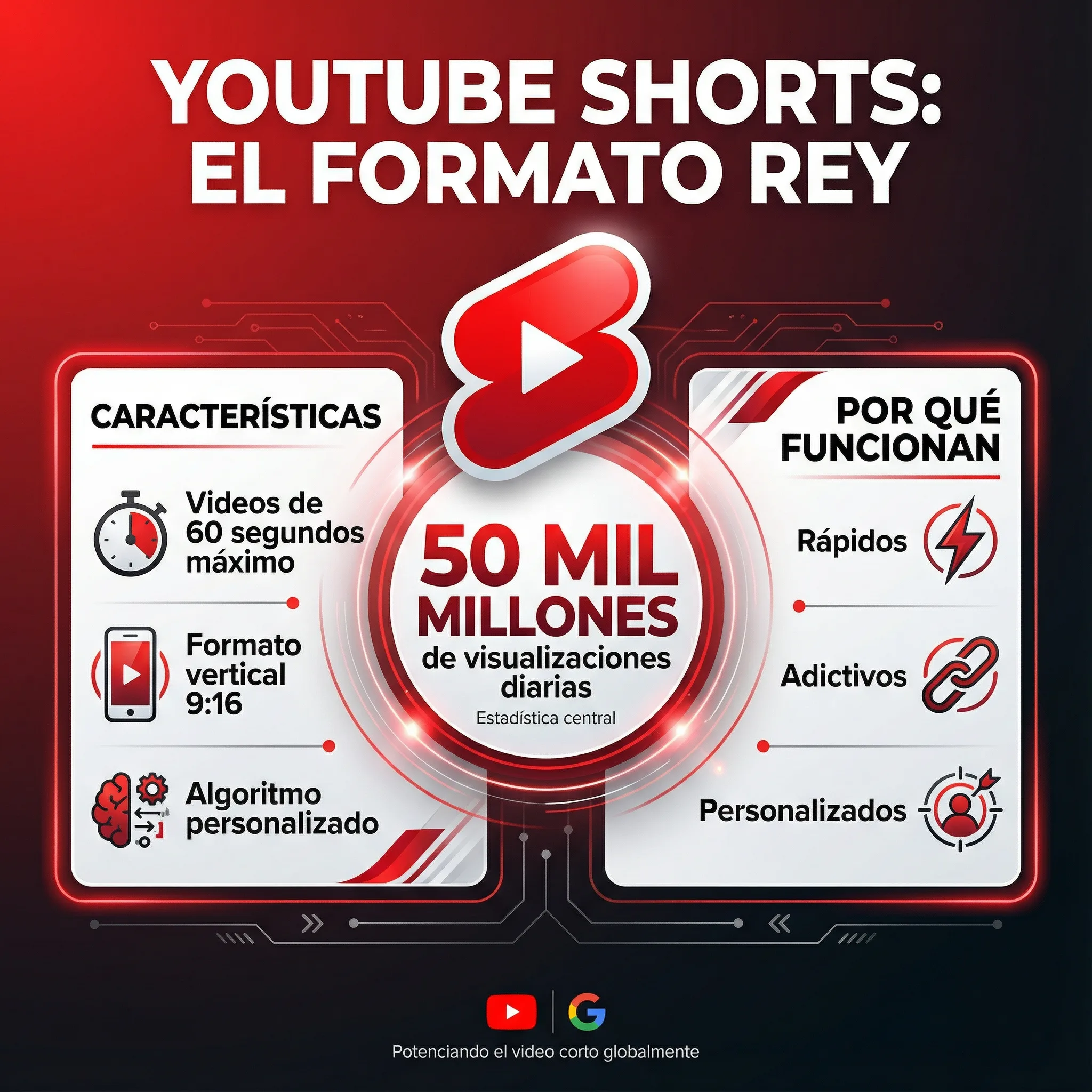 Infografía - YouTube Shorts: Por Qué el Con