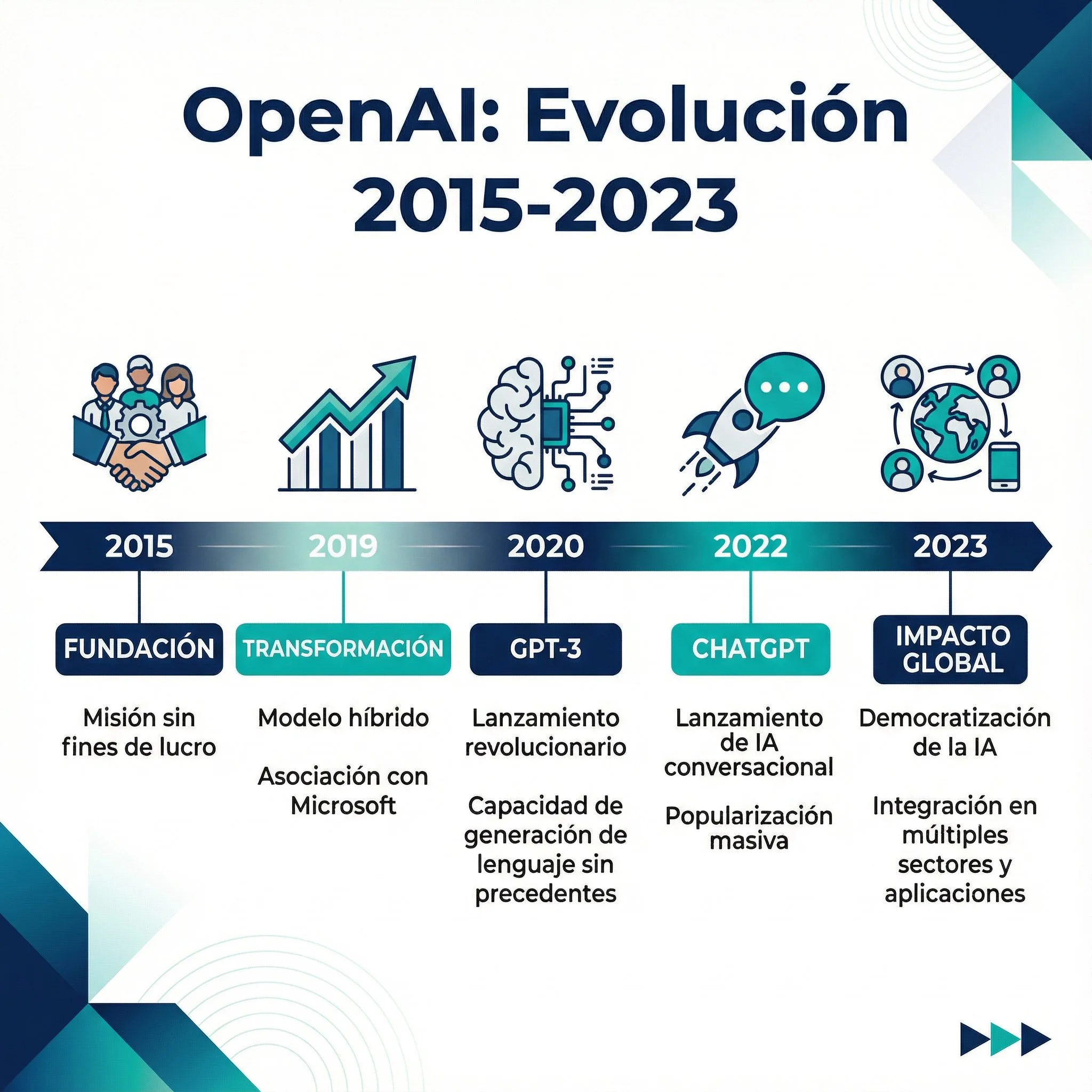 Infografía: Evolución de OpenAI 2015-2023
