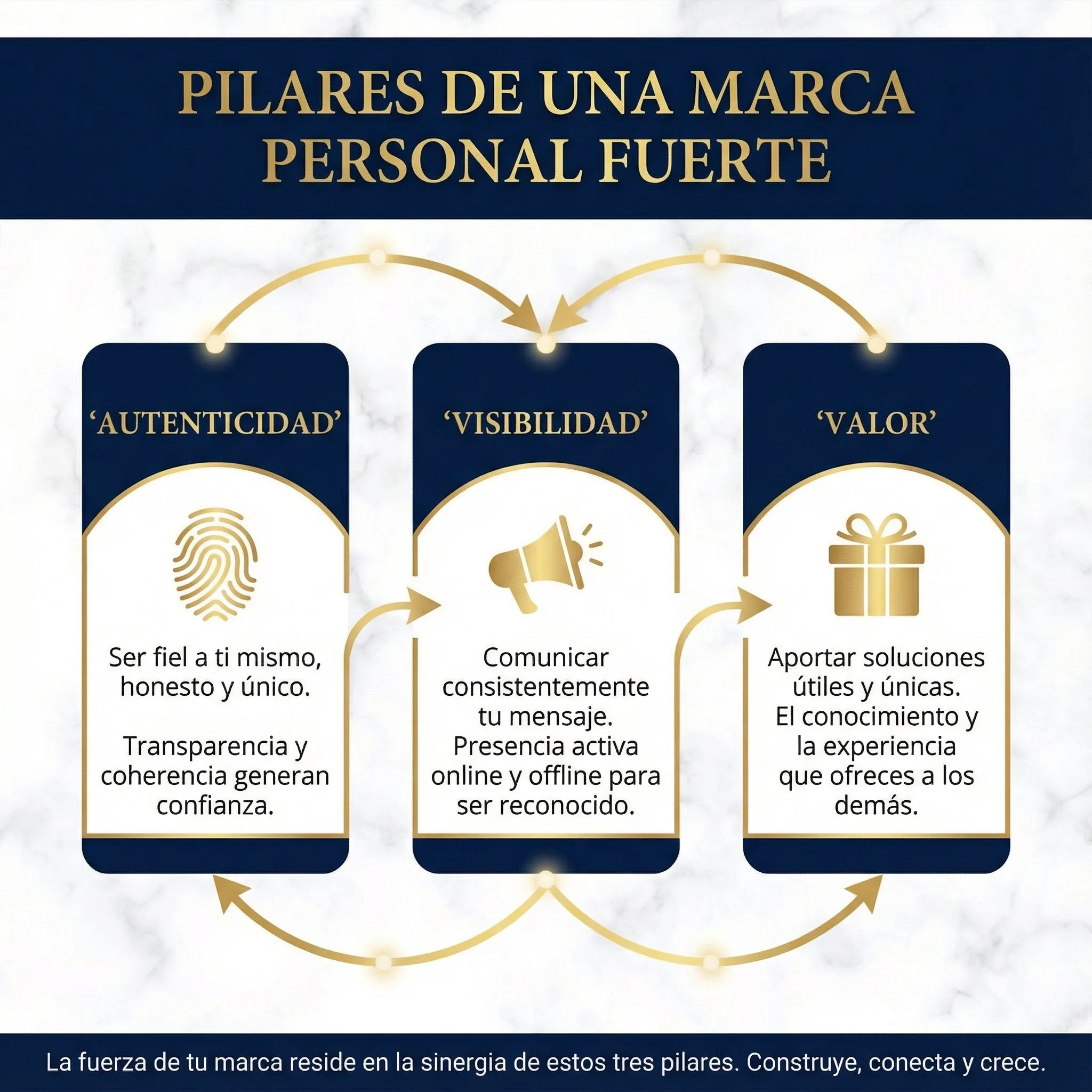Infografía: Pilares de una Marca Personal Fuerte
