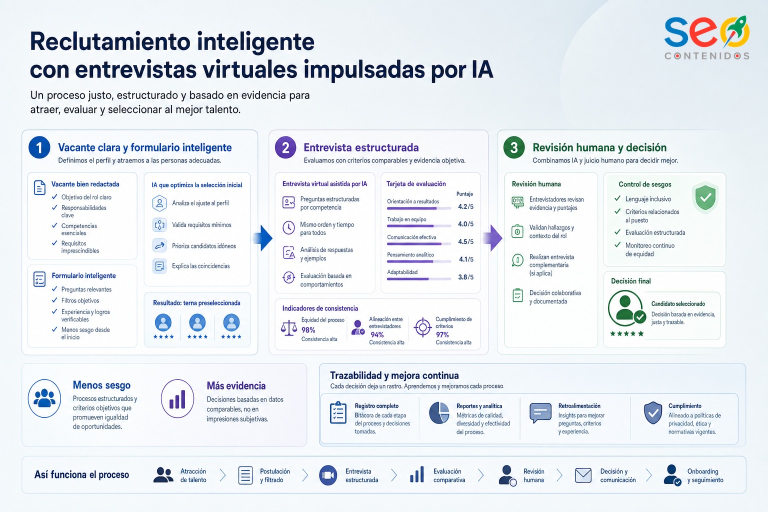 Esquema visual de un proceso de reclutamiento con entrevistas virtuales impulsadas por IA y filtros sin sesgos
