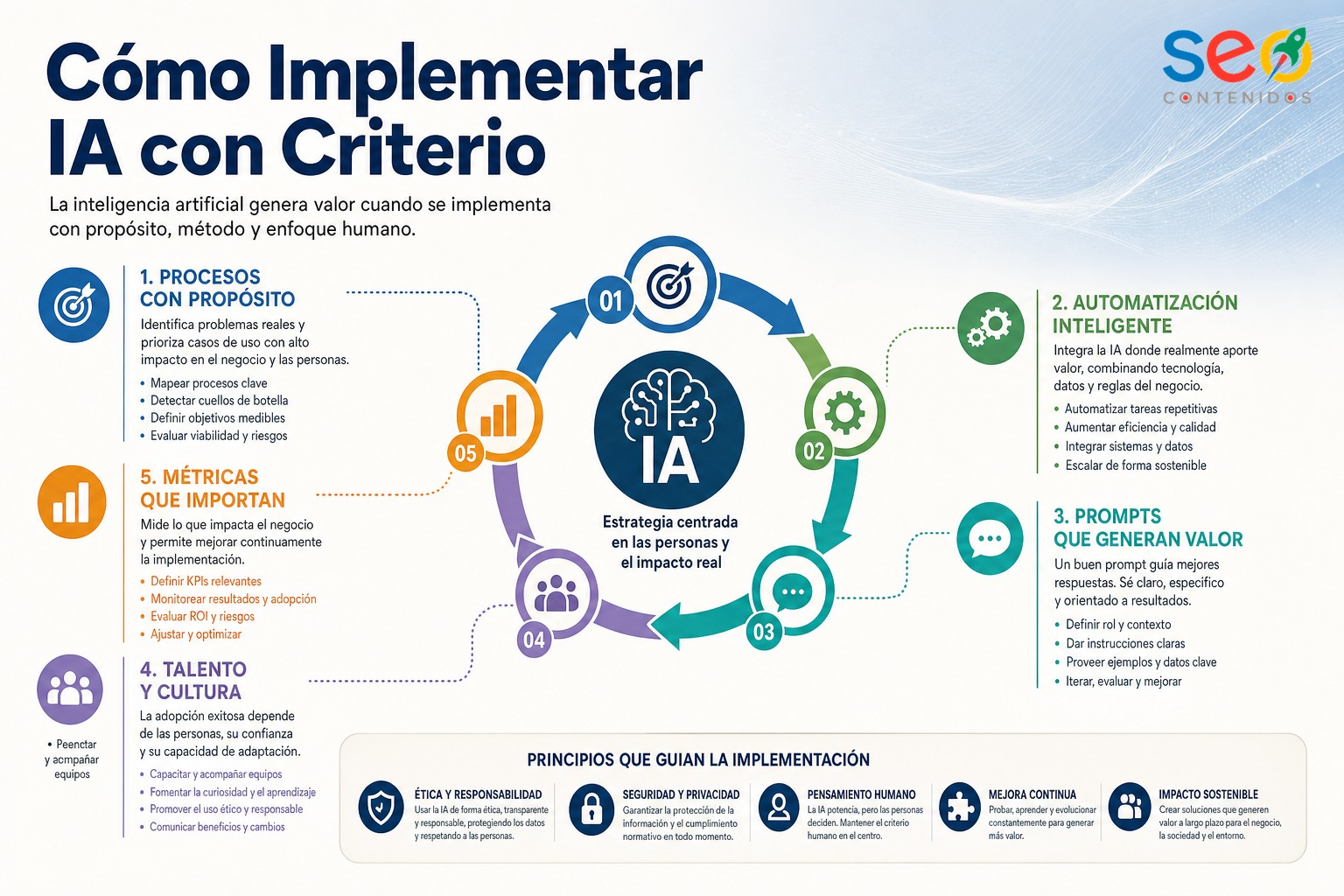 Infografía sobre implementación de IA en empresas y automatización de procesos