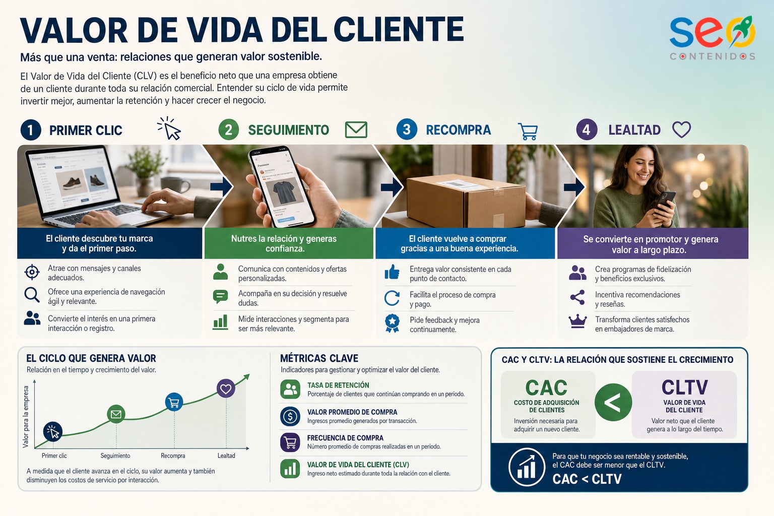 Infografía sobre valor de vida del cliente, retención y automatización de marketing