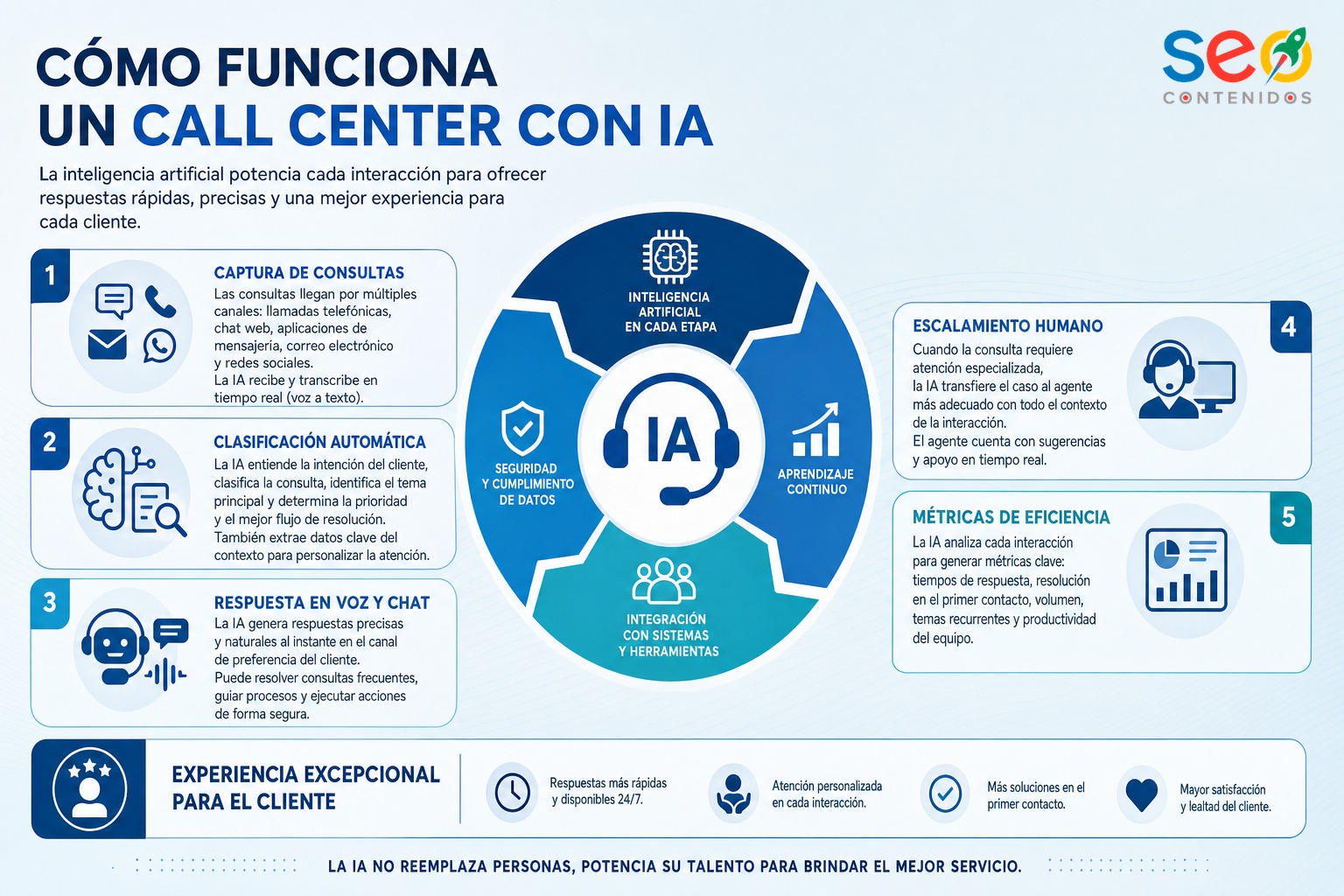 Infografía sobre las capas operativas de un call center con IA