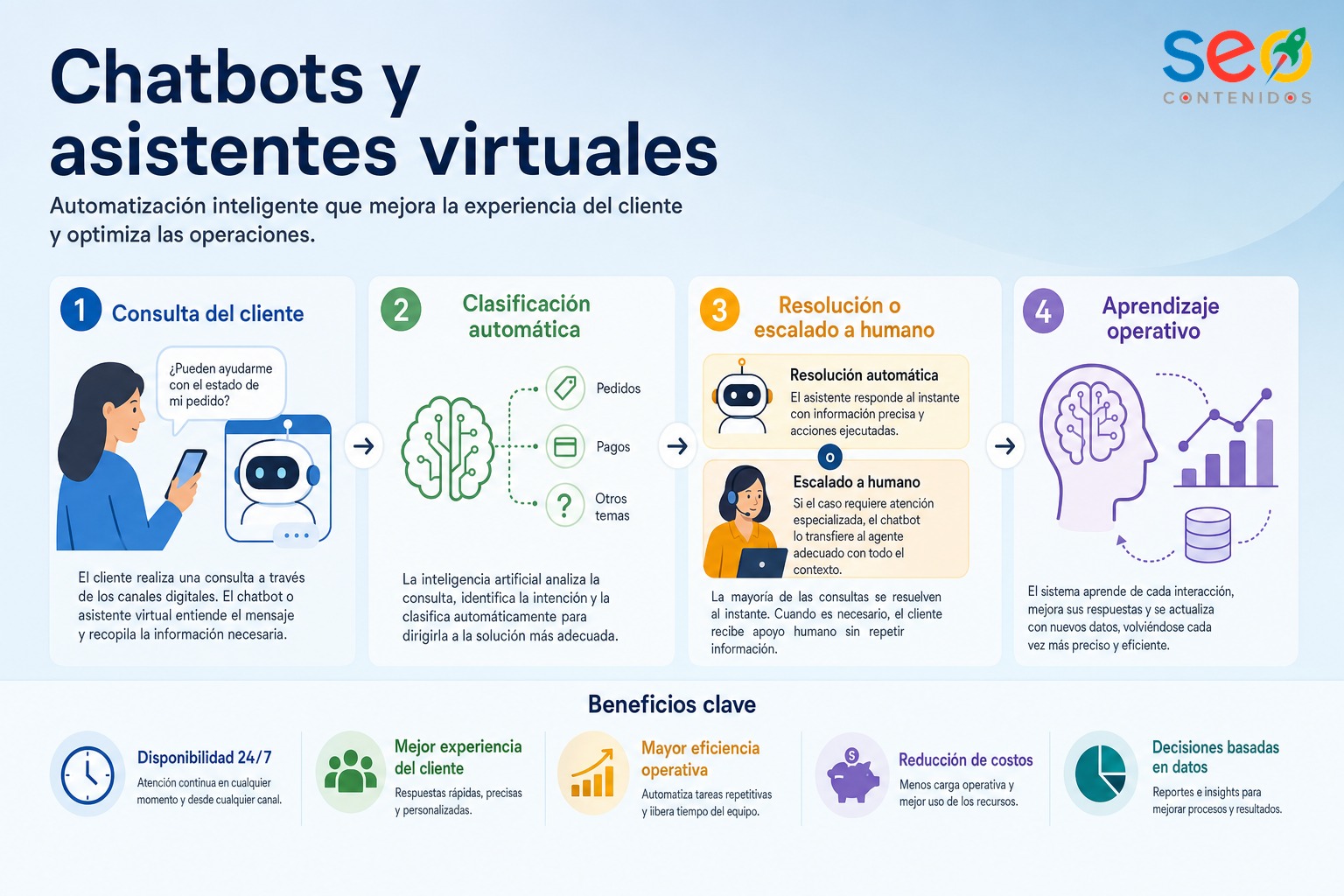 Infografia sobre flujos de automatizacion inteligente con chatbots, asistentes virtuales y escalamiento a agentes humanos