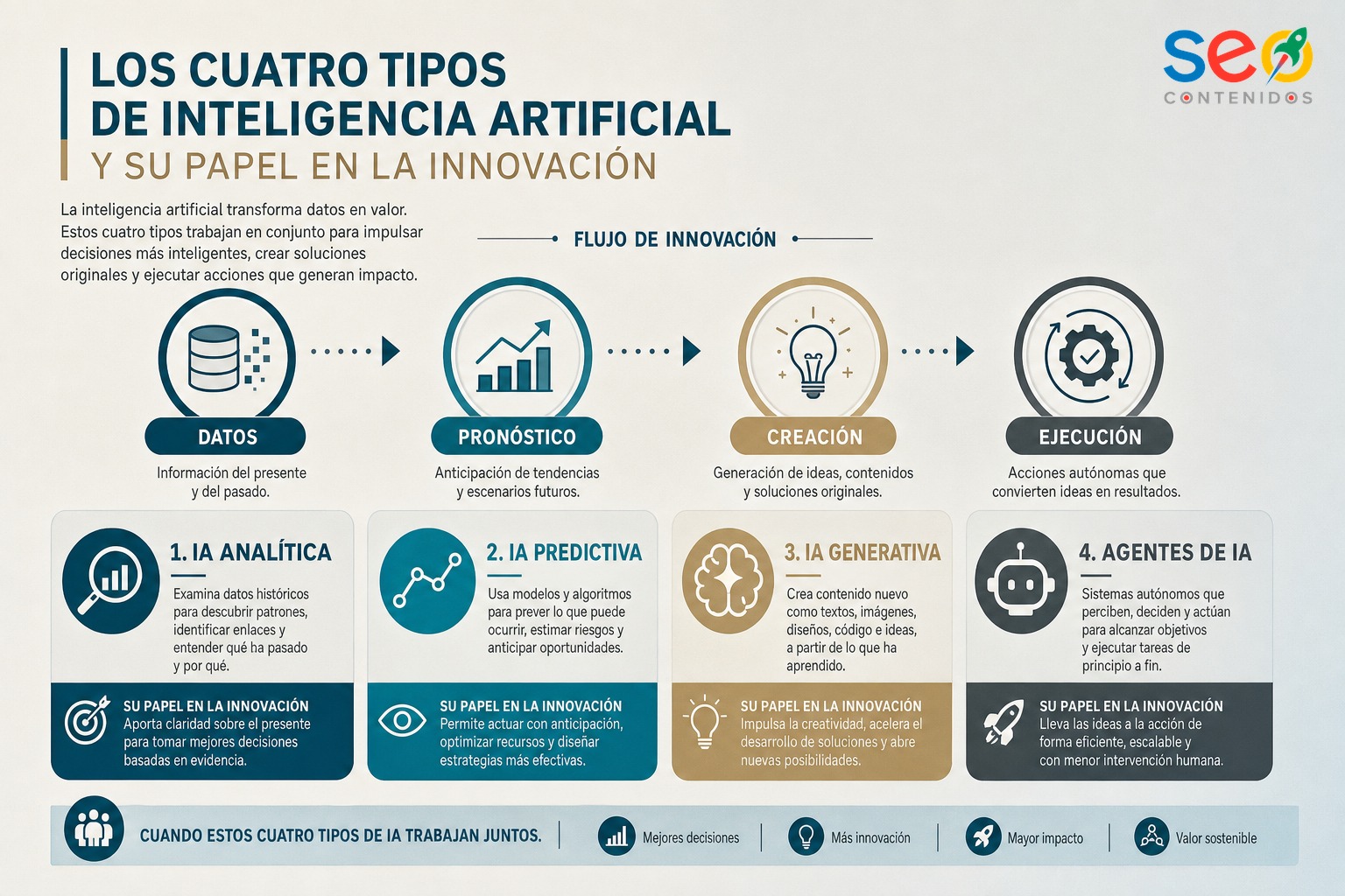 Infografía sobre los cuatro tipos de inteligencia artificial y su función en innovación empresarial