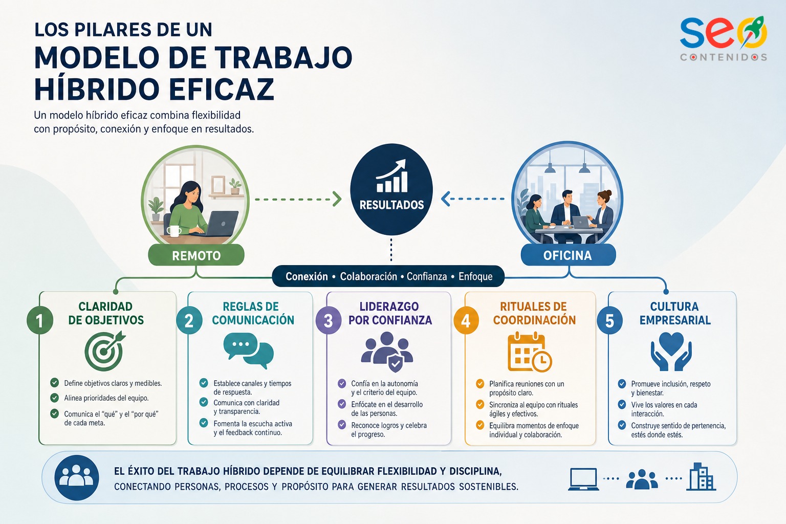 Infografía sobre trabajo híbrido, liderazgo y productividad en equipos distribuidos
